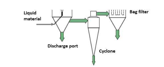 DYP Series pressure spray dryer（Mixing-flow type）