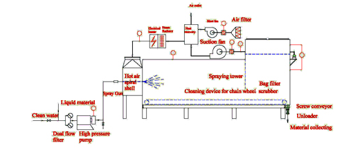 WYG Series Horizontal pressure spray dryer