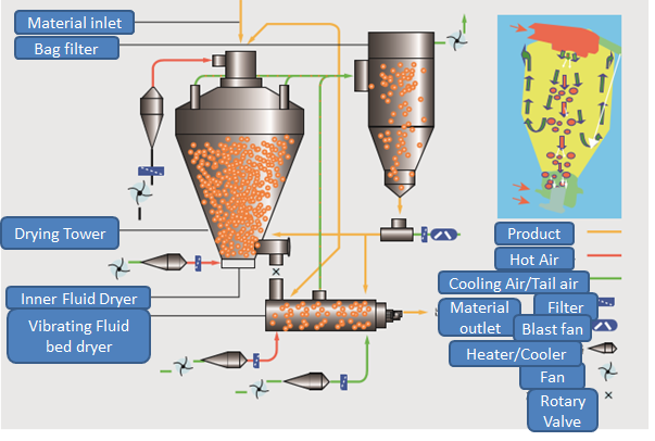 PYG Series Pressure Spray Dryer With Top Air Outlet