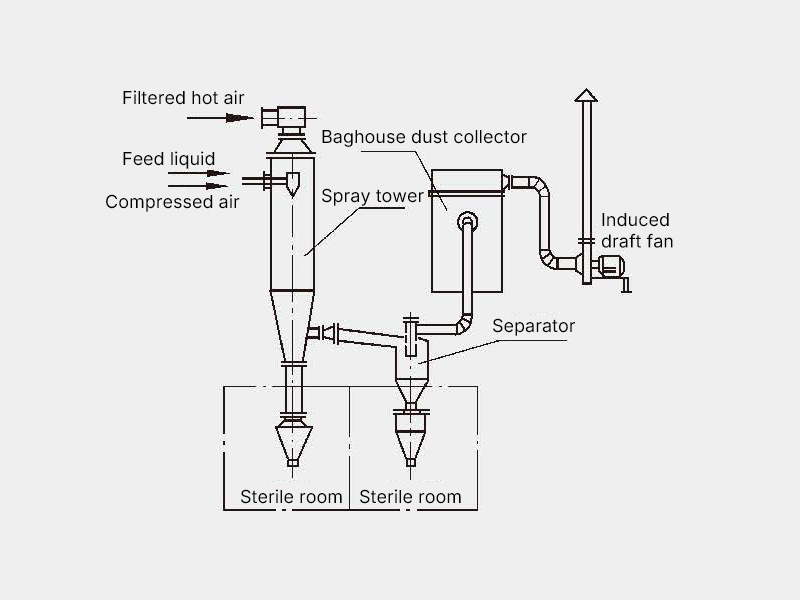 WPG Series Aseptic Spray Dryer