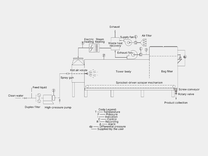 WYG Series Horizontal Pressure Spray Dryer