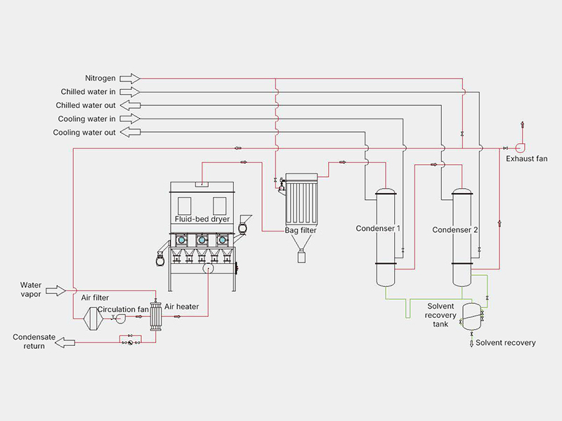 XFG Series Closed-Circuit Fluid Bed Dryer (Cooler)