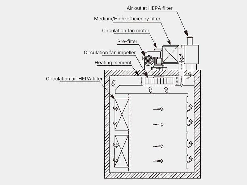 GM Series High-Temperature Sterilizing Oven