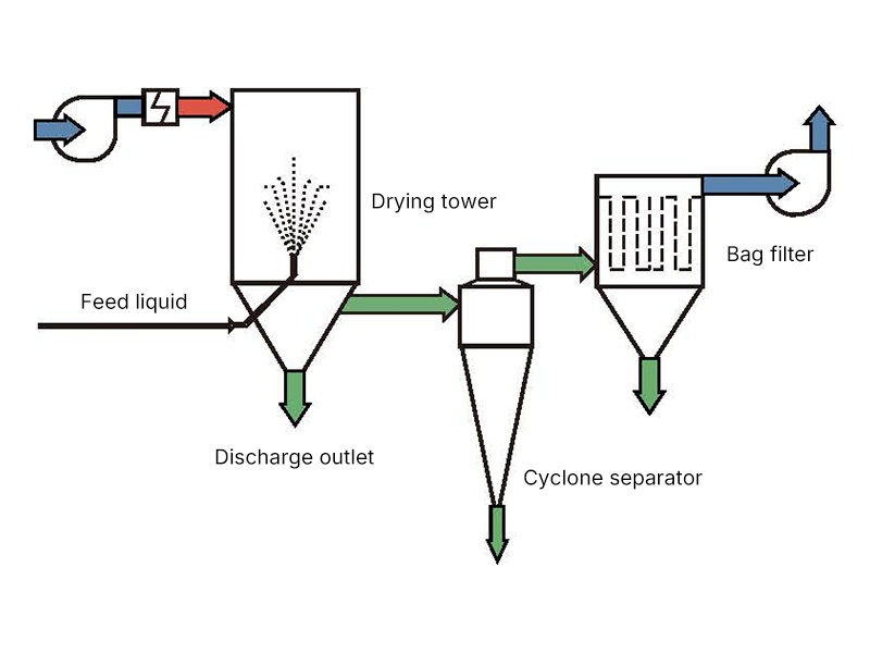 DYP Series Pressure Spray Dryer (Mixed-Flow)