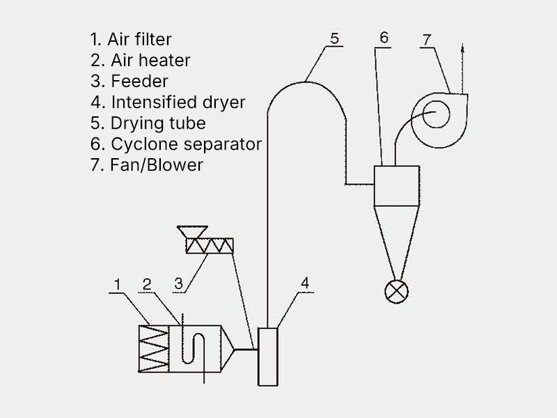 JG Series Air Stream Dryer