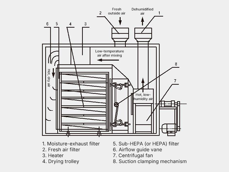 JCT Series Through-Flow Clean Oven (Built-In Type)