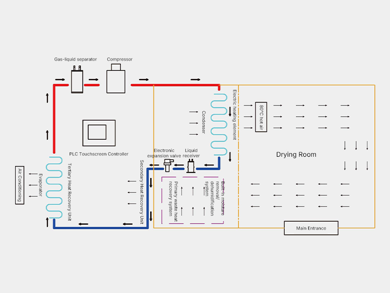 Heat Pump Dryer