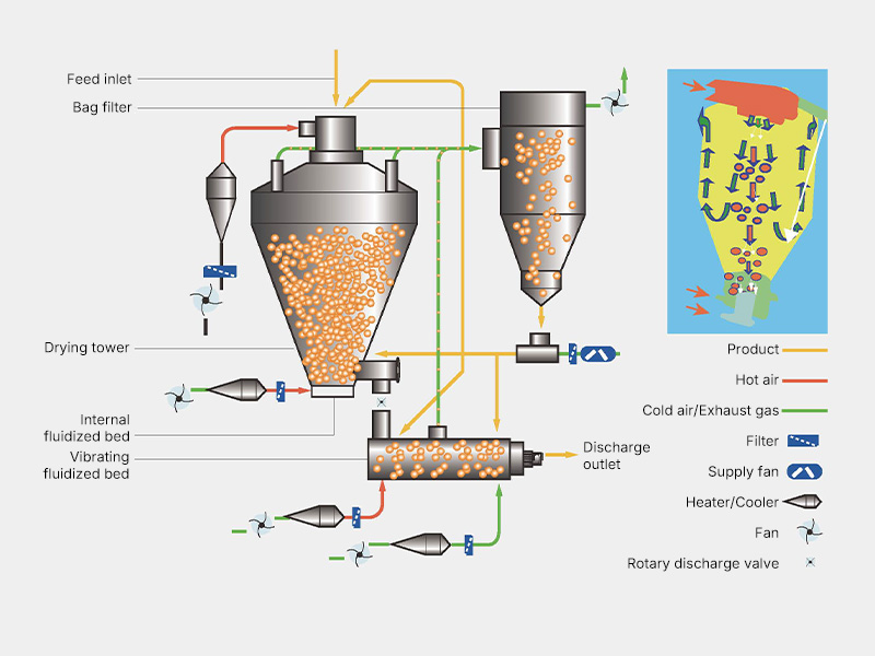 PYG Series Top-Air-Outlet Pressure Spray Dryer